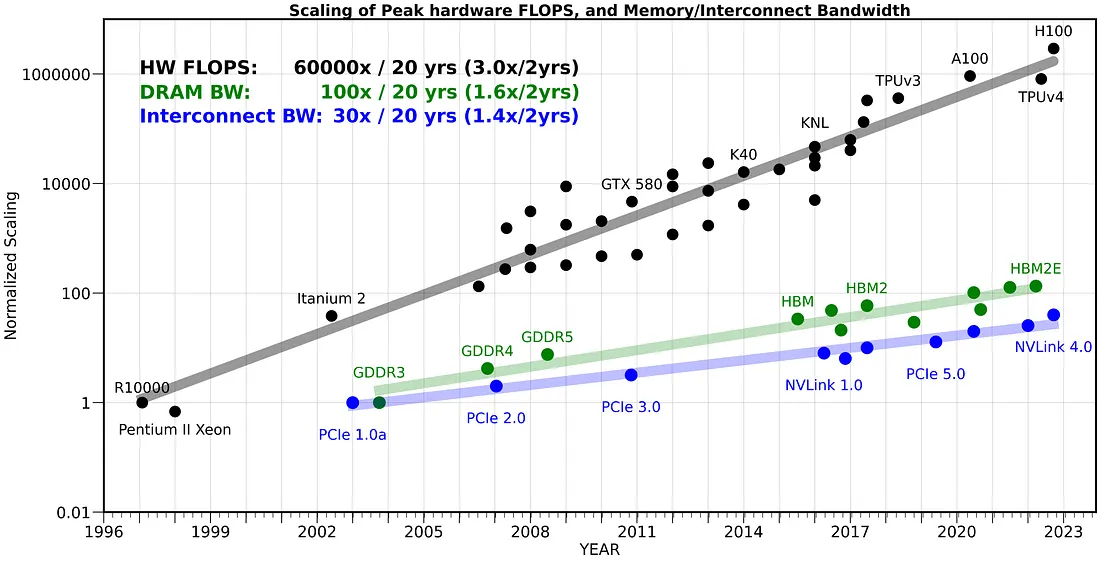 1997 到 2023 年峰值算力、DRAM 带宽和互联带宽的增长:算力每两年 3.0 倍,DRAM 带宽每两年 1.6 倍,互联带宽每两年 1.4 倍